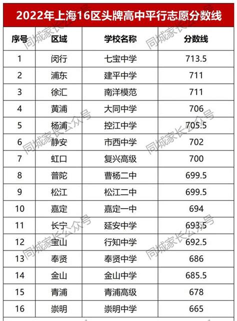 杨浦高级中学排名最新排名