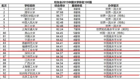 杭州大学排名一览表