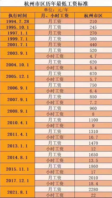 杭州市工资一览表