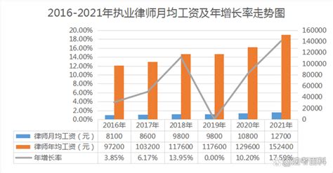 杭州律师平均收入