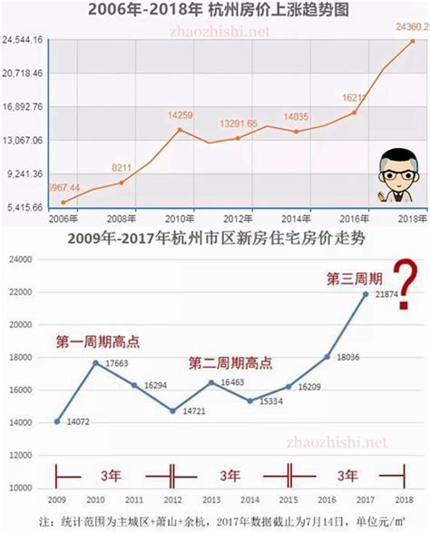 杭州房价走势2018下半年
