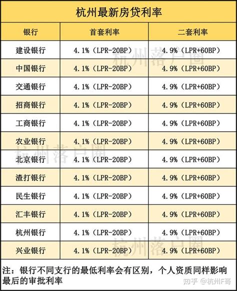 杭州最新银行房贷利率