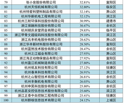 杭州百强企业名单