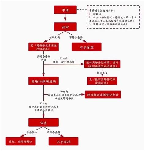 杭州简易离婚协议流程