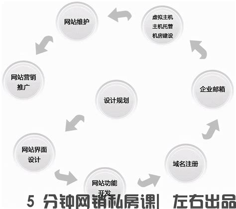 杭州网站建设的方法及流程图