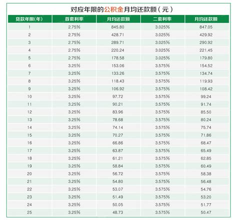杭州贷款月供表
