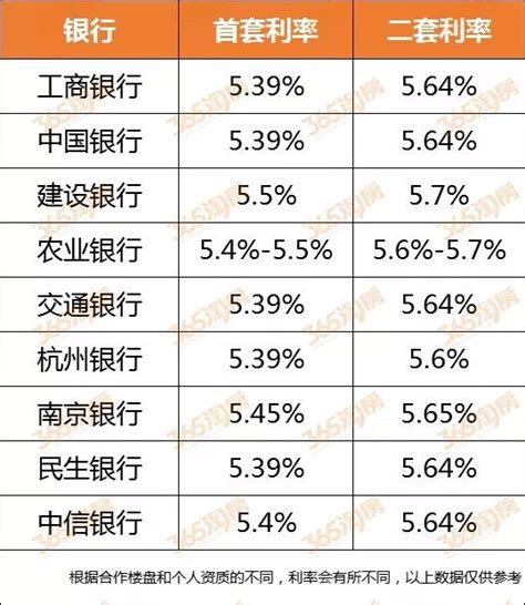 杭州银行买房贷款最新利率