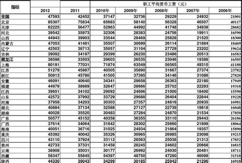柳州市职工月均工资