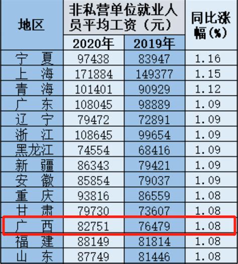 桂林在职人员平均工资