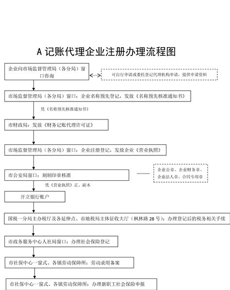 桂林市企业记账办理流程