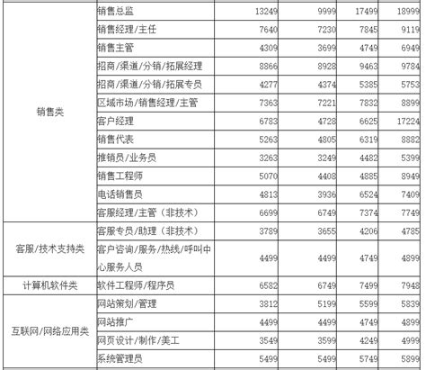 桂林财务工资水平