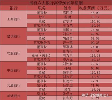 桂林银行员工薪资表