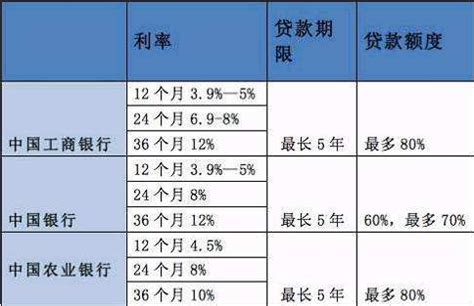 桂林银行车贷利率