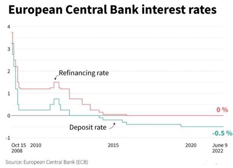 欧洲存款利率