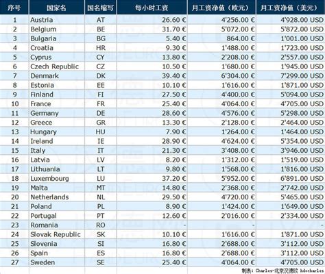 欧洲工资缴税基数