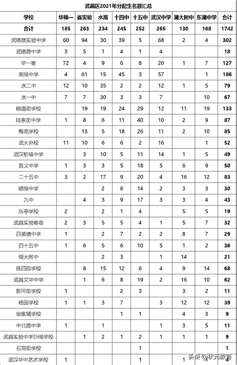 武汉初中升学率排名一览表2022