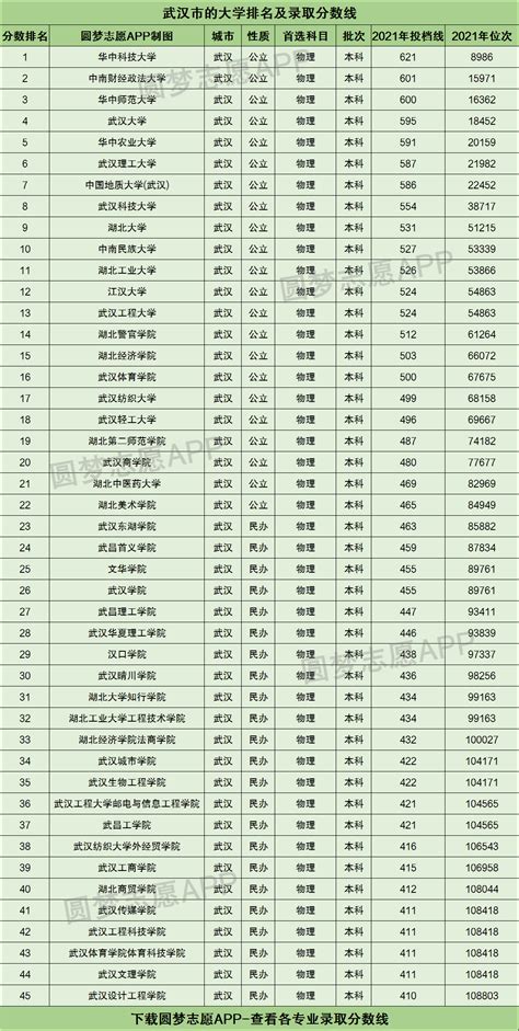 武汉各大学排名一览表