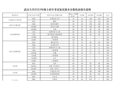 武汉工程大学考研分数线2023