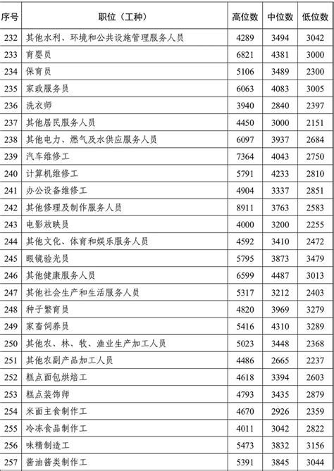 武汉最新工资价位表公示