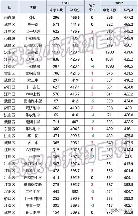 武汉重点初中排名一览表