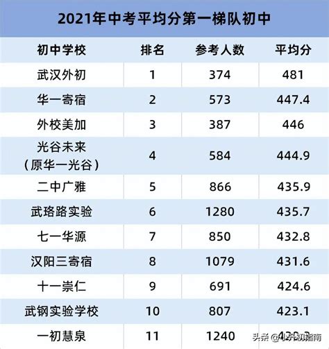武汉重点高中排名榜