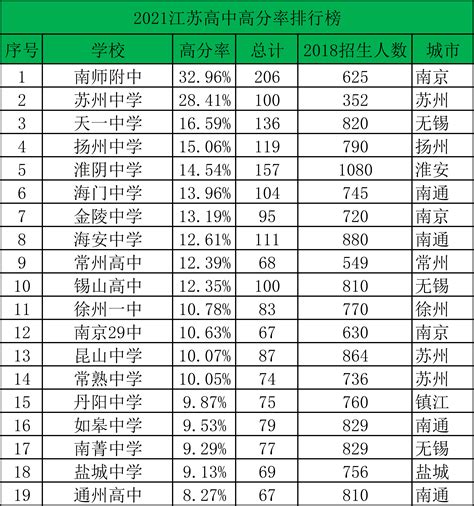 江苏省前100高中排名表