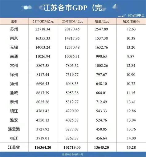 江苏省2022年县级经济排名