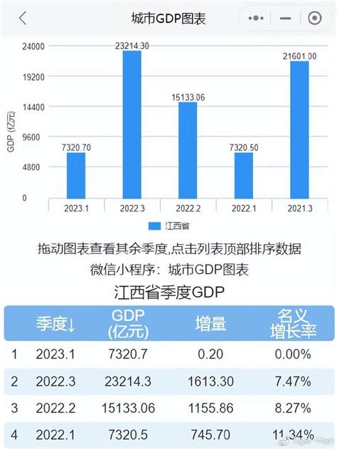 江西省gdp一季度2023