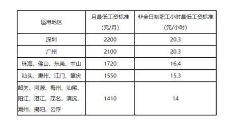江门市最低工资标准2023