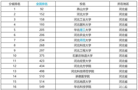 河北省内师范大学排名一览表