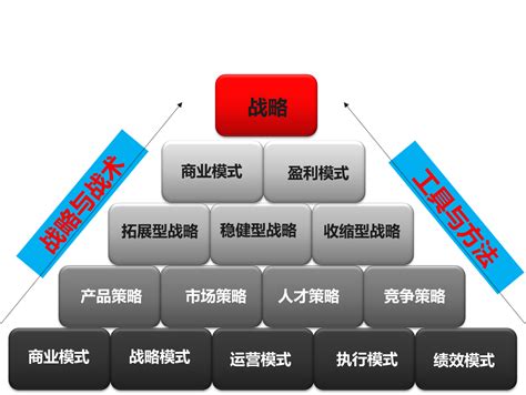 河南制造业企业发展战略总体框架