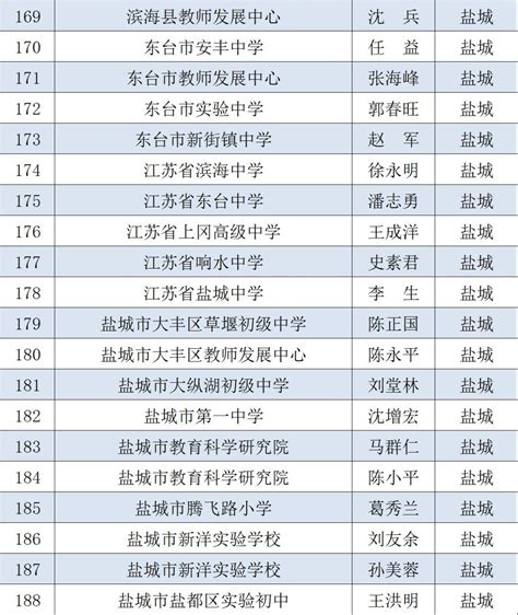 河南省副高级教师公示名单