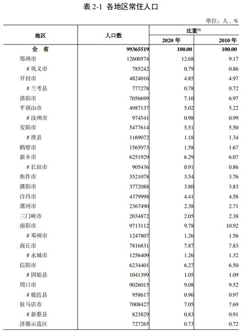 河南省城区人口排名