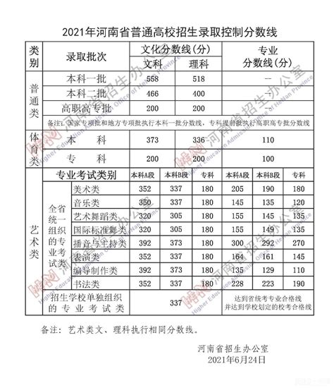 河南科技学院历年专业录取分数线