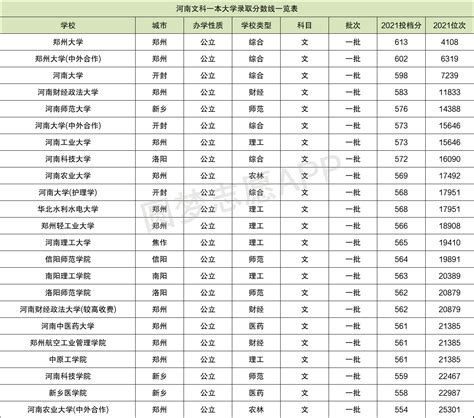河南2022各大学录取分数线一览表