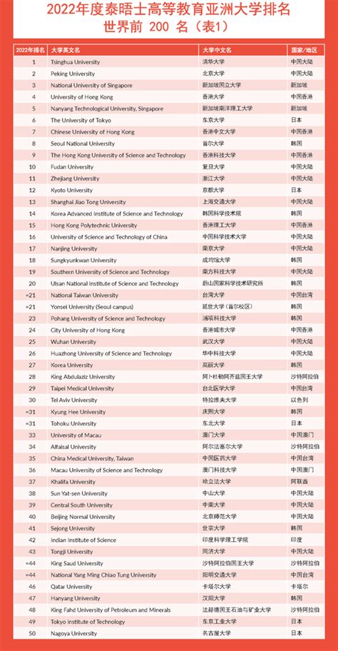 泰晤士亚洲大学top50排名榜