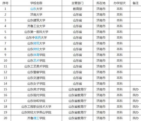 济南大学全国排名一览表