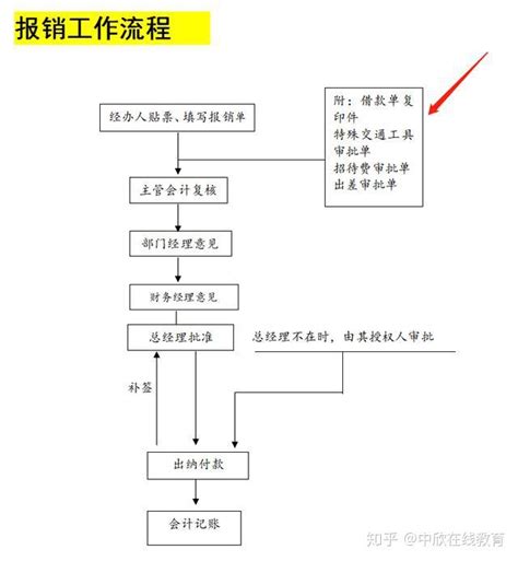 济南天桥区财务公司全套流程