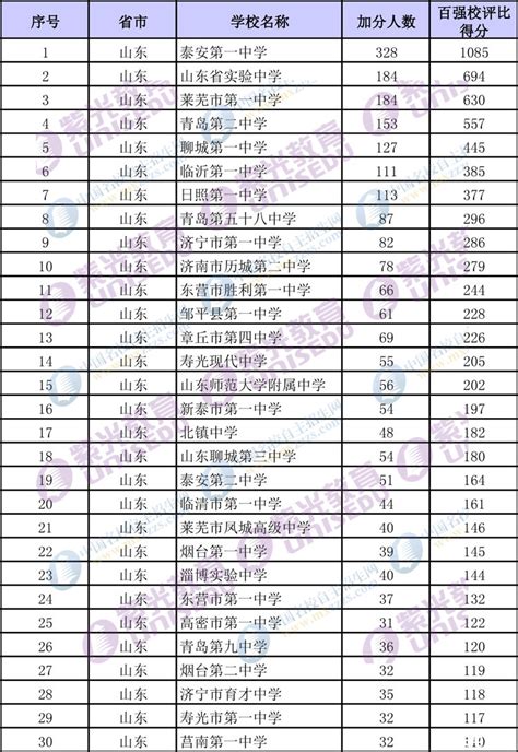 济南高中排名一览表