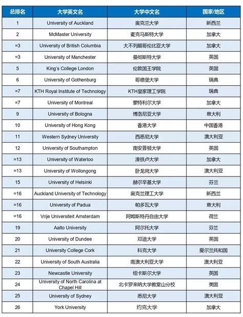 海外大学认可名单