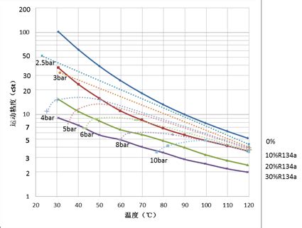 润滑油粘度指数与温度的关系