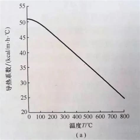 液体和气体运动粘度与温度关系