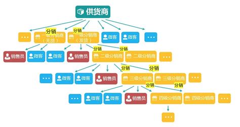 深圳专业分销网站设计