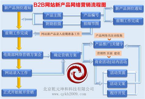 深圳企业营销网站建设流程