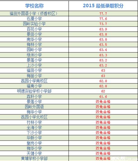 深圳公立小学排名榜一览表