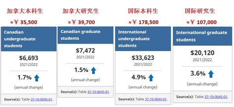 深圳加拿大留学多少钱