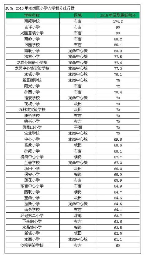 深圳各区前十的小学排名