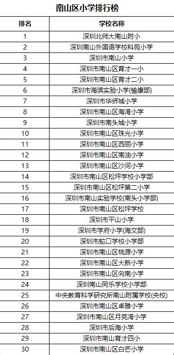 深圳各区小学排名表