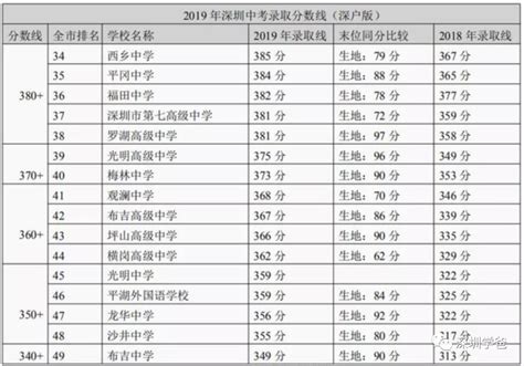 深圳各高中高考上线人数排名