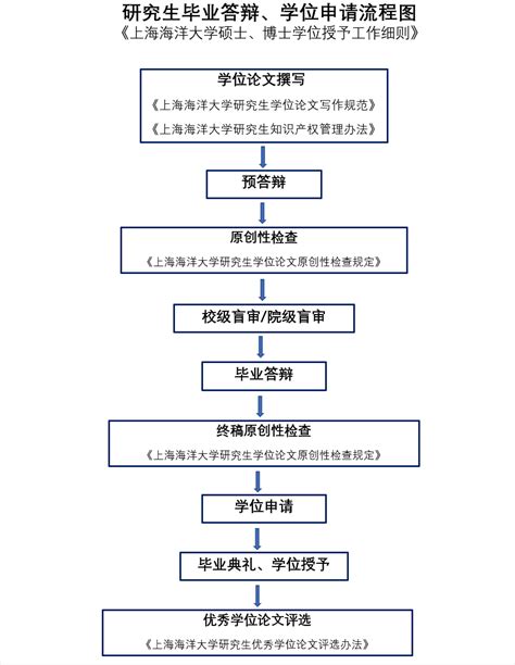 深圳学位申请流程图